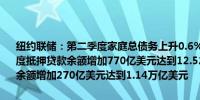 纽约联储：第二季度家庭总债务上升0.6%达到17.80万亿美元；第二季度抵押贷款余额增加770亿美元达到12.52万亿美元；第二季度信用卡余额增加270亿美元达到1.14万亿美元