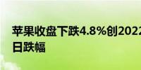 苹果收盘下跌4.8%创2022年9月以来最大单日跌幅