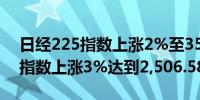 日经225指数上涨2%至35,368.11点；东证指数上涨3%达到2,506.58点