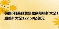 韩国6月商品贸易盈余规模扩大至114.69亿美元6月经常帐顺差扩大至122.59亿美元
