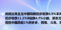 纳斯达克金龙中国指数初步收跌0.9%本周累涨约3.6%热门中概股极氪初步收跌11.2%B站跌4.7%小鹏、新东方、陆控跌超2%百度、金山云、百胜中国跌超1%拼多多、网易、斗鱼、理想则涨不到1%