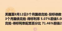 美国至8月12日3个月国债竞拍-投标倍数 2.95前值2.62美国至8月12日3个月国债竞拍-得标利率 5.07%前值5.08%美国至8月12日3个月国债竞拍-得标利率配置百分比 71.46%前值22.92%