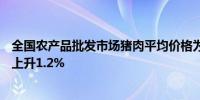 全国农产品批发市场猪肉平均价格为27.09元/公斤较前一日上升1.2%