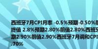 西班牙7月CPI月率 -0.5%预期-0.50%前值-0.50%西班牙7月CPI年率终值 2.8%预期2.80%前值2.80%西班牙7月调和CPI年率终值 2.9%预期2.90%前值2.90%西班牙7月调和CPI月率 -0.7%预期-0.70%前值-0.70%