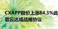 CXAPP股价上涨84.3%此前该公司宣布与谷歌云达成战略协议