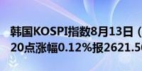 韩国KOSPI指数8月13日（周二）收盘上涨3.20点涨幅0.12%报2621.50点