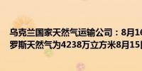 乌克兰国家天然气运输公司：8月16日经过苏贾过境点的俄罗斯天然气为4238万立方米8月15日为4239万立方米