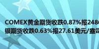 COMEX黄金期货收跌0.87%报2486美元/盎司；COMEX白银期货收跌0.63%报27.61美元/盎司