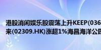 港股消闲娱乐股震荡上升KEEP(03650.HK)涨超15%大象未来(02309.HK)涨超1%海昌海洋公园(02255.HK)等跟涨