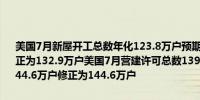 美国7月新屋开工总数年化123.8万户预期133万户前值由135.3万户修正为132.9万户美国7月营建许可总数139.6万户预期142.9万户前值由144.6万户修正为144.6万户
