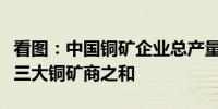 看图：中国铜矿企业总产量明年预计超过全球三大铜矿商之和