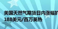 美国天然气期货日内涨幅扩大至3.00%现报2.188美元/百万英热