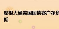 摩根大通美国国债客户净多头占比创一个月新低