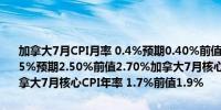 加拿大7月CPI月率 0.4%预期0.40%前值-0.10%加拿大7月CPI年率 2.5%预期2.50%前值2.70%加拿大7月核心CPI月率 0.3%前值-0.1%加拿大7月核心CPI年率 1.7%前值1.9%