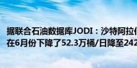 据联合石油数据库JODI：沙特阿拉伯国内炼油厂原油加工量在6月份下降了52.3万桶/日降至242.3万桶/日