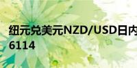纽元兑美元NZD/USD日内涨超1.00%现报0.6114