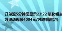 订单流5分钟图显示23:22 氧化铝主力合约在空头堆积带下方波动现报4004元/吨跌幅超1%