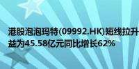 港股泡泡玛特(09992.HK)短线拉升现涨超8%公司上半年收益为45.58亿元同比增长62%