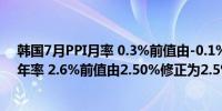 韩国7月PPI月率 0.3%前值由-0.1%修正为0%韩国7月PPI年率 2.6%前值由2.50%修正为2.5%