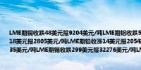 LME期铜收跌48美元报9204美元/吨LME期铝收跌56美元报2502美元/吨LME期锌收张18美元报2805美元/吨LME期铅收涨14美元报2054美元/吨LME期镍收涨369美元报17035美元/吨LME期锡收跌299美元报32276美元/吨LME期钴收平报24900美元/吨