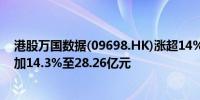 港股万国数据(09698.HK)涨超14%公司二季度收入同比增加14.3%至28.26亿元