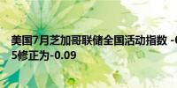 美国7月芝加哥联储全国活动指数 -0.34预期0.03前值由0.05修正为-0.09