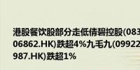 港股餐饮股部分走低倩碧控股(08367.HK)跌超12%海底捞(06862.HK)跌超4%九毛九(09922.HK)跌超3%百胜中国(09987.HK)跌超1%