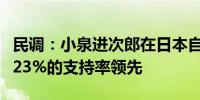 民调：小泉进次郎在日本自民党总裁角逐中以23%的支持率领先