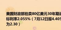 美国财政部拍卖80亿美元30年期通胀保值国债（TIPS）得标利率2.055%（7月12日报4.405%）投标倍数2.61（前次为2.30）