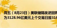 周五（8月23日）美联储隔夜逆回购协议（RRP）使用规模为3128.96亿美元上个交易日报3167.77亿美元