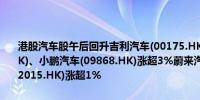港股汽车股午后回升吉利汽车(00175.HK)涨超5%零跑汽车(09863.HK)、小鹏汽车(09868.HK)涨超3%蔚来汽车(09866.HK)、理想汽车(02015.HK)涨超1%