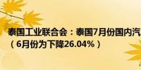 泰国工业联合会：泰国7月份国内汽车销量同比下降20.58%（6月份为下降26.04%）