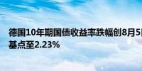 德国10年期国债收益率跌幅创8月5日以来最大日内下降6个基点至2.23%