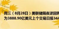周三（8月28日）美联储隔夜逆回购协议（RRP）使用规模为3888.90亿美元上个交易日报3440.45亿美元