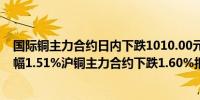 国际铜主力合约日内下跌1010.00元现报65680.00元/吨跌幅1.51%沪铜主力合约下跌1.60%报73860元/吨