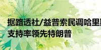 据路透社/益普索民调哈里斯以45%对41%的支持率领先特朗普