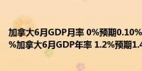 加拿大6月GDP月率 0%预期0.10%前值由0.20%修正为0.1%加拿大6月GDP年率 1.2%预期1.40%前值1.10%