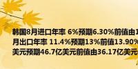 韩国8月进口年率 6%预期6.30%前值由10.50%修正为10.50%韩国8月出口年率 11.4%预期13%前值13.90%韩国8月贸易帐初值 38.29亿美元预期46.7亿美元前值由36.17亿美元修正为35.99亿美元