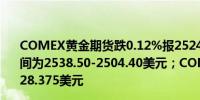 COMEX黄金期货跌0.12%报2524.50美元/盎司日内交投区间为2538.50-2504.40美元；COMEX白银期货跌1.95%报28.375美元
