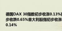 德国DAX 30指数初步收涨0.13%报18615.44点法国股指初步收跌0.65%意大利股指初步收涨0.18%英国股指初步收跌0.14%