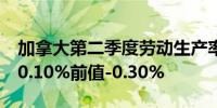 加拿大第二季度劳动生产率季率 -0.2%预期-0.10%前值-0.30%
