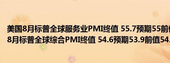 美国8月标普全球服务业PMI终值 55.7预期55前值55.2美国8月标普全球综合PMI终值 54.6预期53.9前值54.1