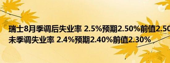 瑞士8月季调后失业率 2.5%预期2.50%前值2.50%瑞士8月未季调失业率 2.4%预期2.40%前值2.30%
