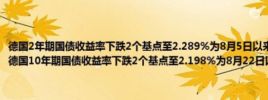 德国2年期国债收益率下跌2个基点至2.289%为8月5日以来最低水平；德国10年期国债收益率下跌2个基点至2.198%为8月22日以来最低水平