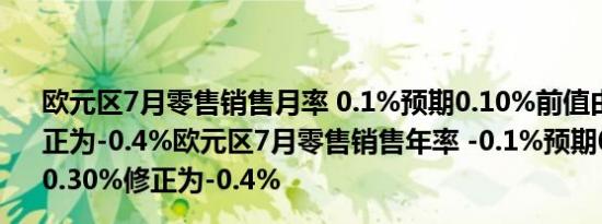 欧元区7月零售销售月率 0.1%预期0.10%前值由-0.30%修正为-0.4%欧元区7月零售销售年率 -0.1%预期0.1%前值由-0.30%修正为-0.4%