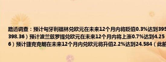 路透调查：预计匈牙利福林兑欧元在未来12个月内将贬值0.3%达到395.50（此前预测为398.36）预计波兰兹罗提兑欧元在未来12个月内将上涨0.7%达到4.25（此前预测为4.26）预计捷克克朗在未来12个月内兑欧元将升值2.2%达到24.584（此前预测为24.625）