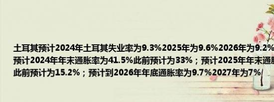 土耳其预计2024年土耳其失业率为9.3%2025年为9.6%2026年为9.2%2027年为8.8%；预计2024年年末通胀率为41.5%此前预计为33%；预计2025年年末通胀率将达到17.5%此前预计为15.2%；预计到2026年年底通胀率为9.7%2027年为7%