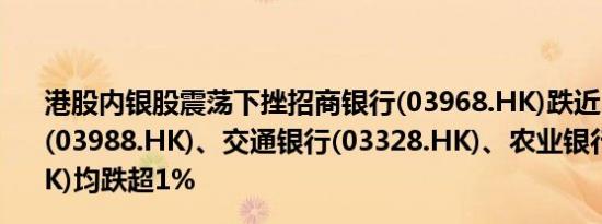 港股内银股震荡下挫招商银行(03968.HK)跌近3%中国银行(03988.HK)、交通银行(03328.HK)、农业银行(01288.HK)均跌超1%