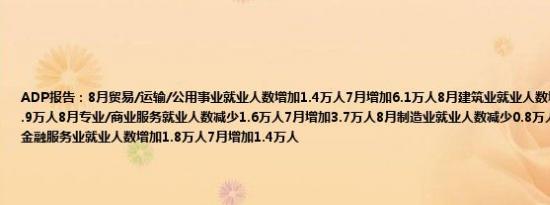 ADP报告：8月贸易/运输/公用事业就业人数增加1.4万人7月增加6.1万人8月建筑业就业人数增加2.7万人7月增加3.9万人8月专业/商业服务就业人数减少1.6万人7月增加3.7万人8月制造业就业人数减少0.8万人7月减少0.4万人8月金融服务业就业人数增加1.8万人7月增加1.4万人
