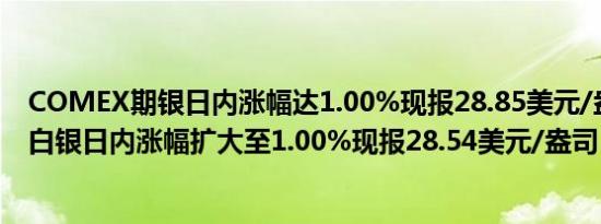 COMEX期银日内涨幅达1.00%现报28.85美元/盎司；现货白银日内涨幅扩大至1.00%现报28.54美元/盎司